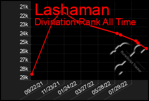 Total Graph of Lashaman