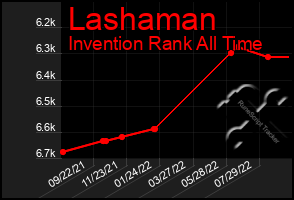 Total Graph of Lashaman