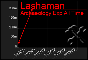 Total Graph of Lashaman