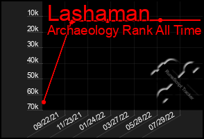 Total Graph of Lashaman