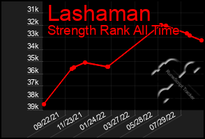 Total Graph of Lashaman