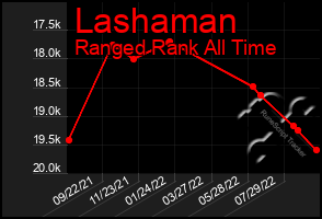 Total Graph of Lashaman