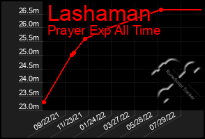 Total Graph of Lashaman