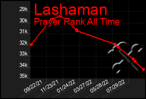 Total Graph of Lashaman