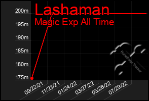 Total Graph of Lashaman