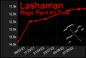 Total Graph of Lashaman