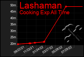 Total Graph of Lashaman