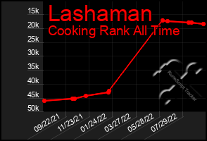 Total Graph of Lashaman