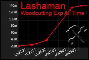 Total Graph of Lashaman