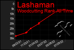 Total Graph of Lashaman