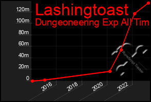 Total Graph of Lashingtoast