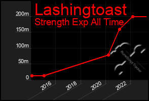 Total Graph of Lashingtoast