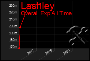 Total Graph of Lashley