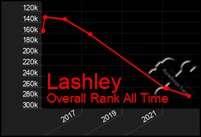 Total Graph of Lashley