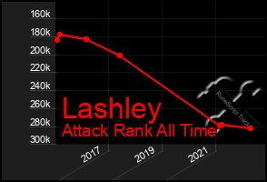 Total Graph of Lashley