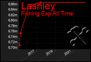Total Graph of Lashley