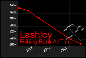Total Graph of Lashley