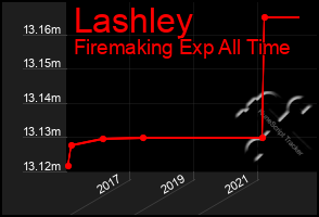 Total Graph of Lashley
