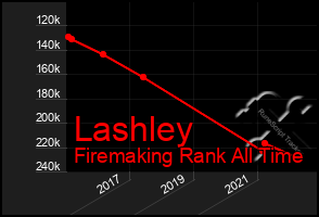 Total Graph of Lashley