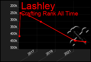 Total Graph of Lashley