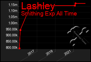 Total Graph of Lashley