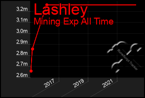 Total Graph of Lashley