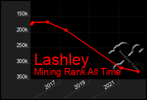 Total Graph of Lashley