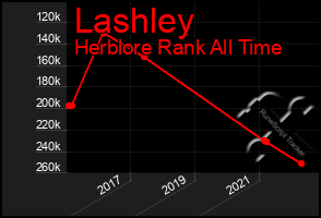 Total Graph of Lashley