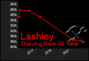 Total Graph of Lashley