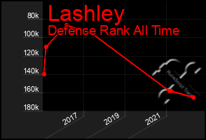Total Graph of Lashley