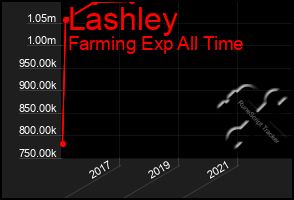 Total Graph of Lashley