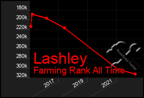 Total Graph of Lashley