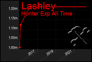 Total Graph of Lashley
