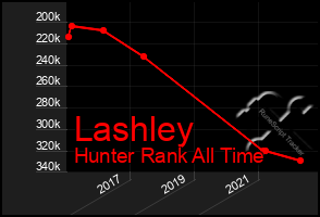 Total Graph of Lashley