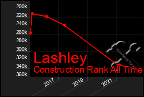 Total Graph of Lashley