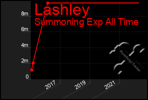 Total Graph of Lashley