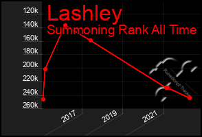 Total Graph of Lashley