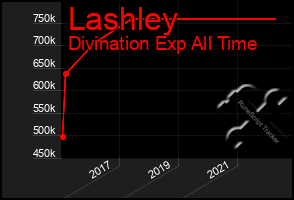 Total Graph of Lashley