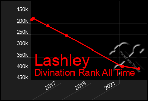 Total Graph of Lashley