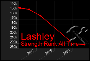 Total Graph of Lashley