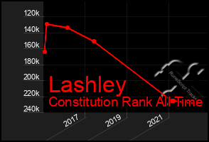 Total Graph of Lashley