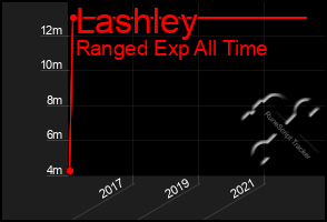 Total Graph of Lashley