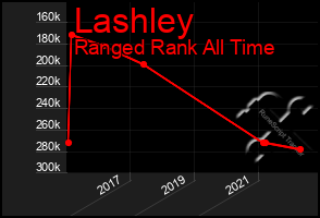Total Graph of Lashley