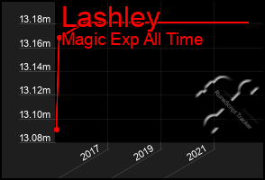 Total Graph of Lashley