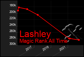 Total Graph of Lashley