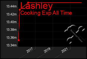 Total Graph of Lashley
