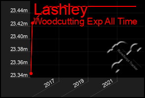 Total Graph of Lashley