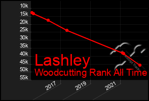 Total Graph of Lashley