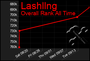 Total Graph of Lashllng