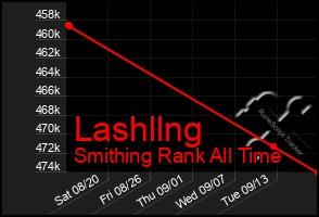 Total Graph of Lashllng